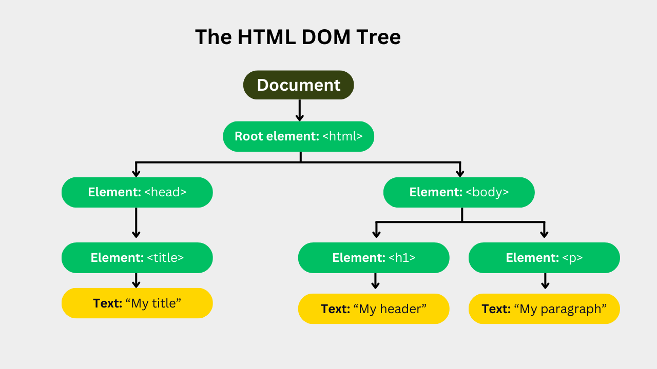 Unlocking the Power of DOM Manipulation