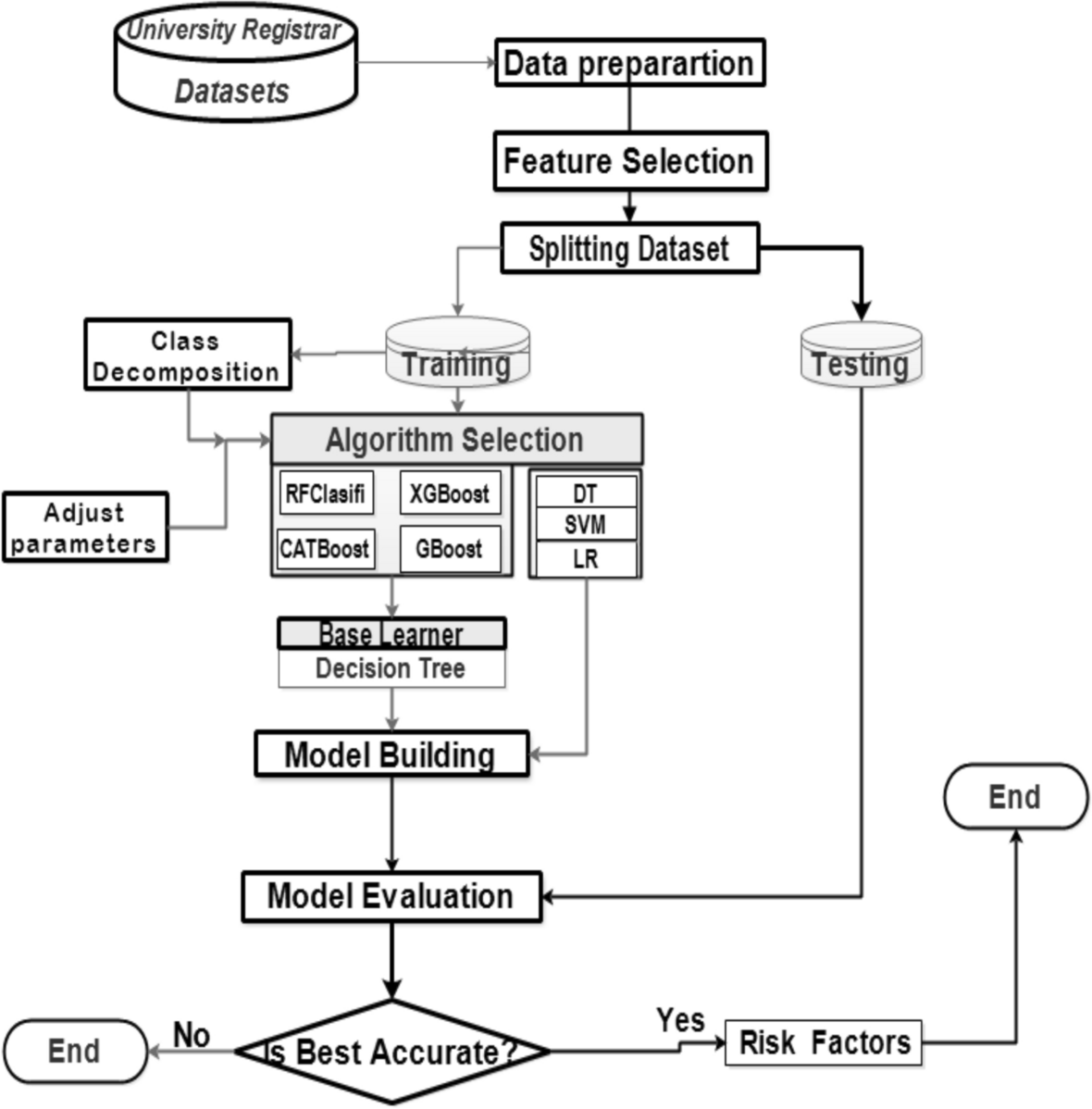 Predicting STEM academic performance